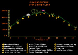 Uran - Chirripo Loop Trek - Click to enlarge